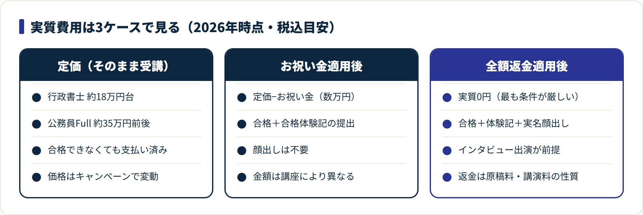アガルートの実質費用は、定価・お祝い金適用後・全額返金適用後の3ケースで異なり、実質0円は実名顔出しインタビューを含む最も厳しい条件を満たした場合である。