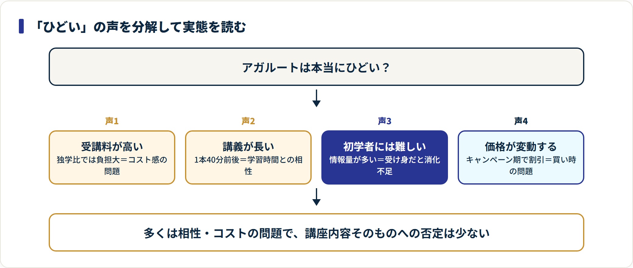 アガルートが「ひどい」と言われる声は受講料の高さ・講義の長さ・初学者には難しい・価格変動の4つに分けられ、多くは相性やコストの問題である。