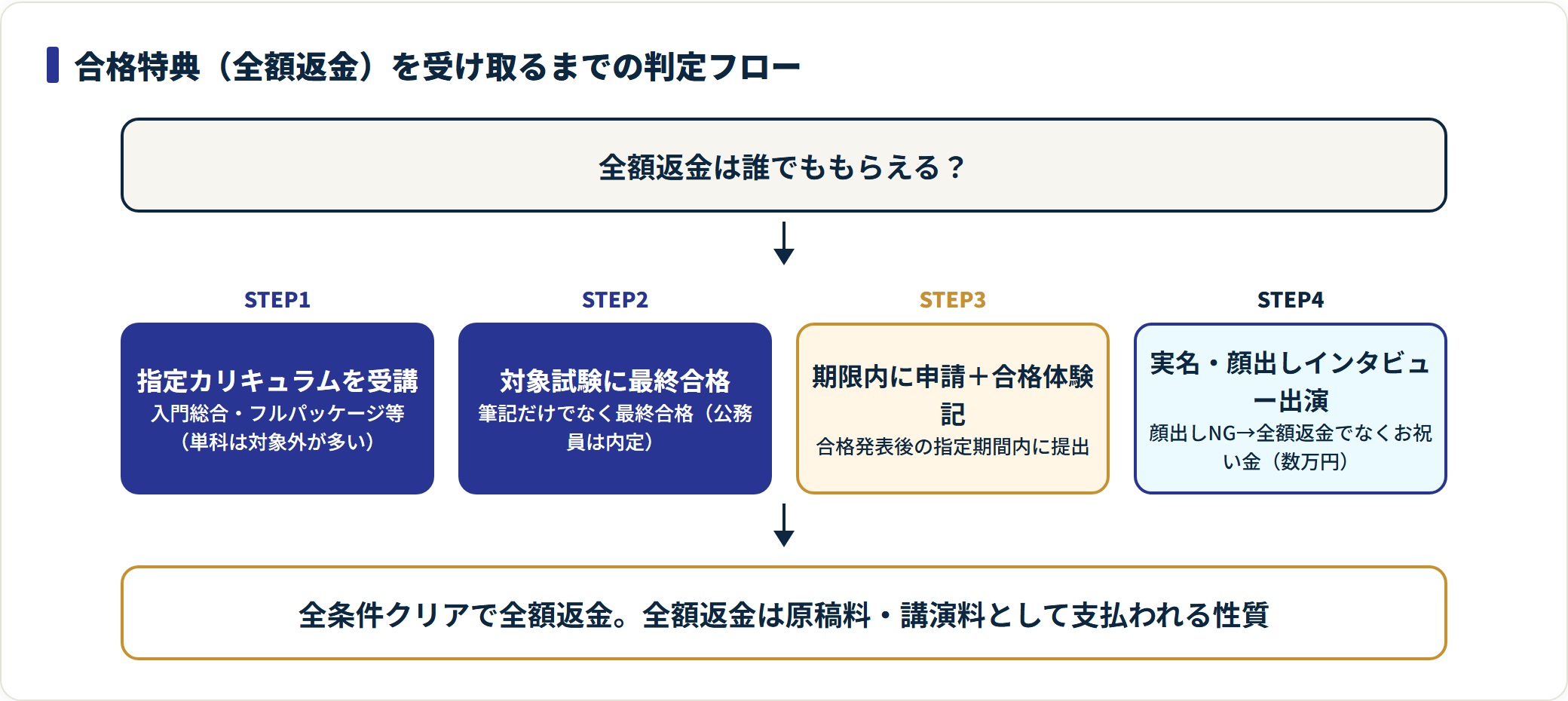 アガルートの全額返金は、指定カリキュラム受講・対象試験の最終合格・期限内の申請と合格体験記・実名顔出しインタビュー出演の全条件を満たした場合に限られる。