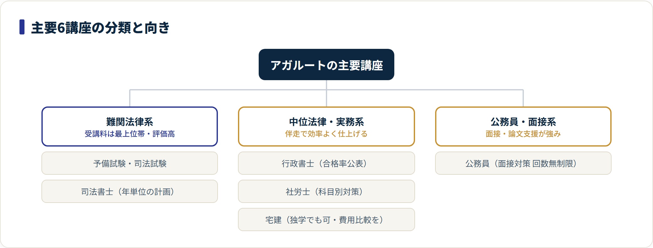 アガルートの主要6講座は難関法律系・中位法律実務系・公務員面接系に分類でき、難関法律系と面接対策の要る公務員で評価が高い。