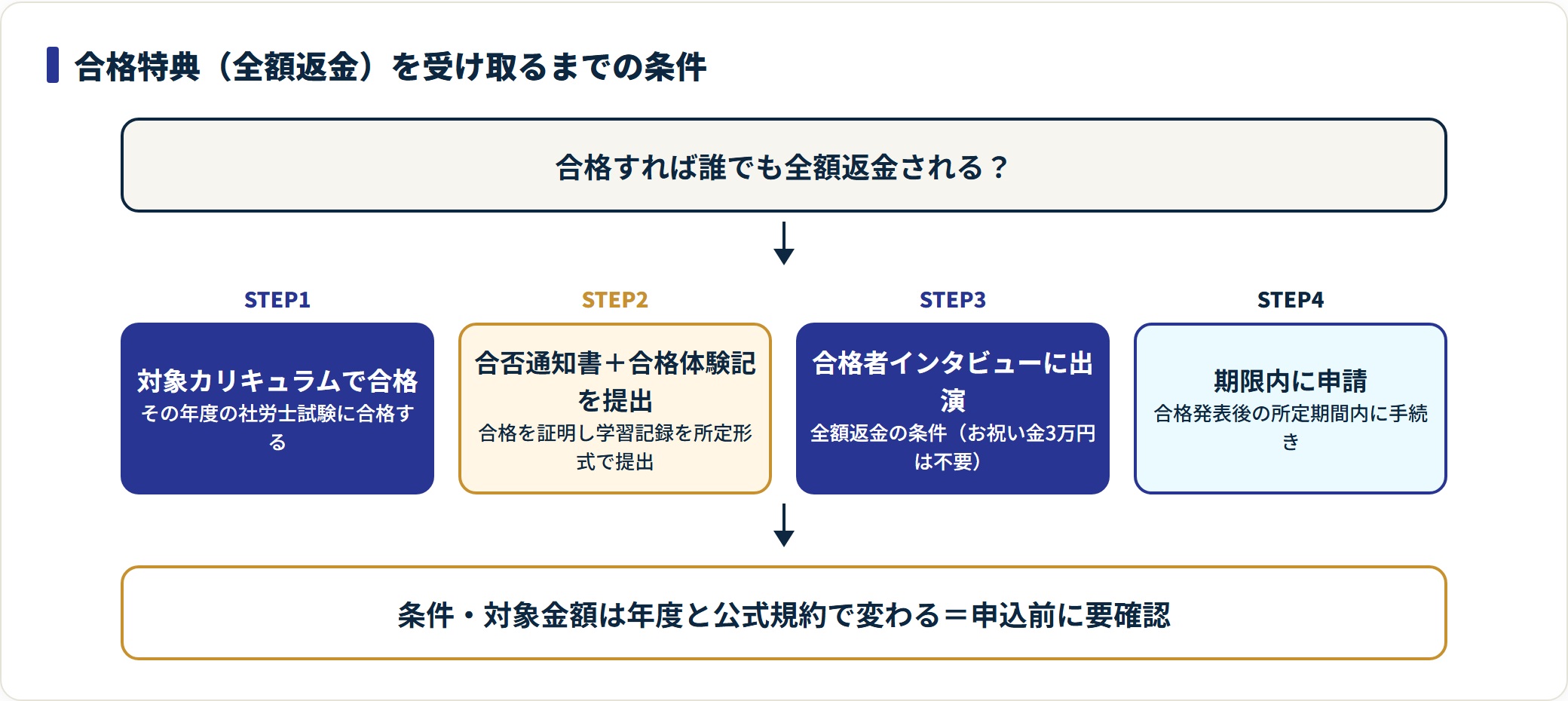全額返金は合格・合否通知書と合格体験記の提出・合格者インタビュー出演・期限内申請の4条件をすべて満たす必要がある。