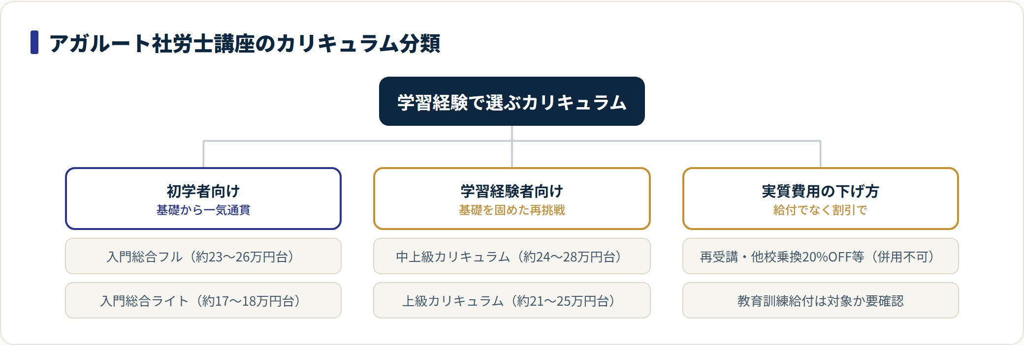 初学者は入門総合フル/ライト、経験者は中上級/上級、実質費用は給付でなく各種割引で下げる。金額は2026年合格目標の目安。