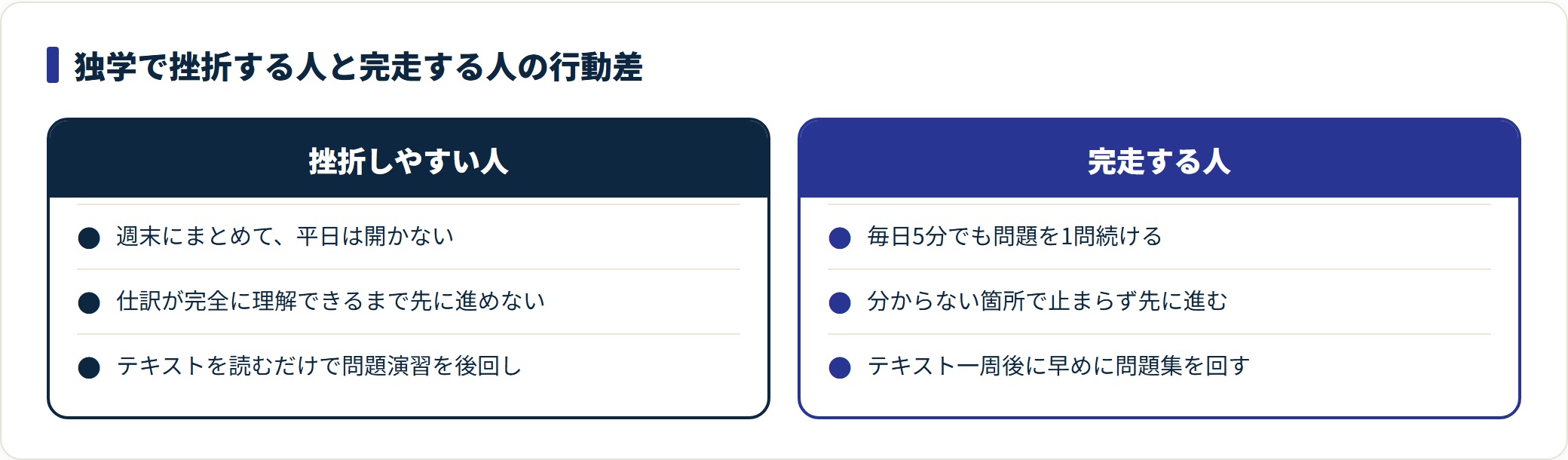 独学で挫折する人と完走する人の学習行動を対比した比較図。