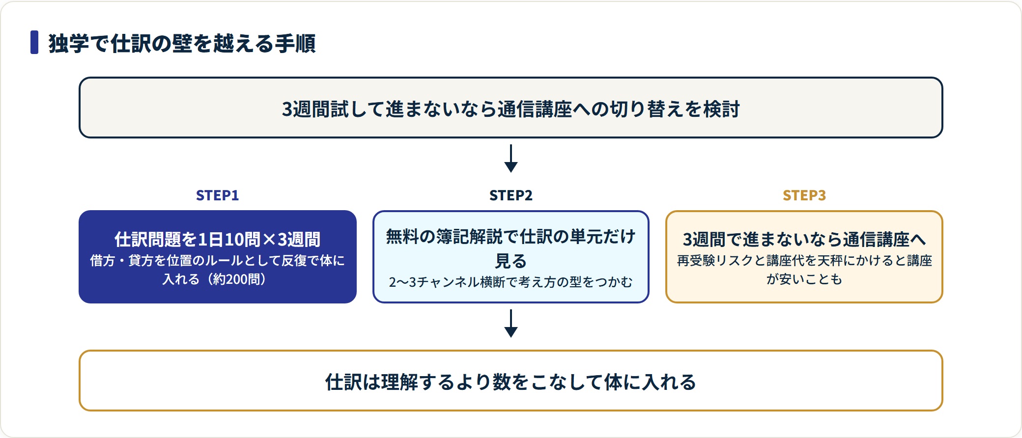 独学で仕訳の壁を越える3ステップと通信講座への切り替え判断の流れ図。