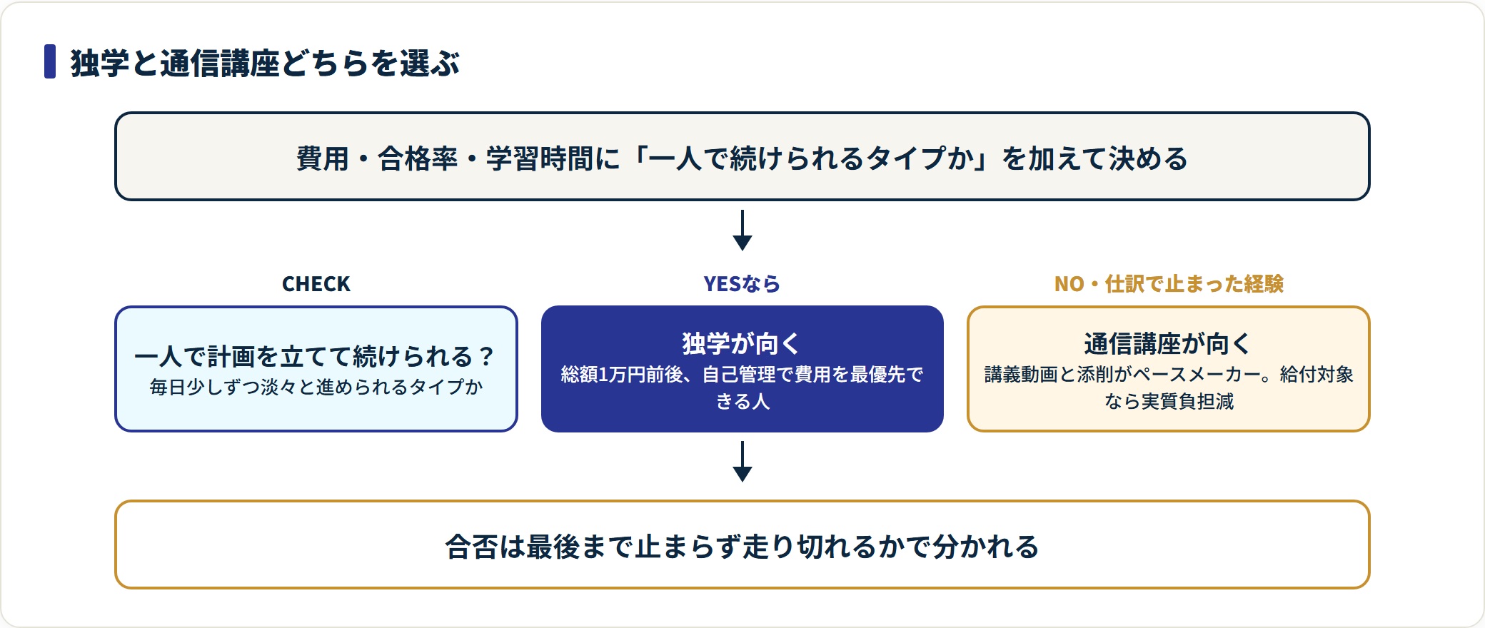 独学と通信講座を選ぶ判定フロー。続けられるタイプかと仕訳経験で分岐する図。