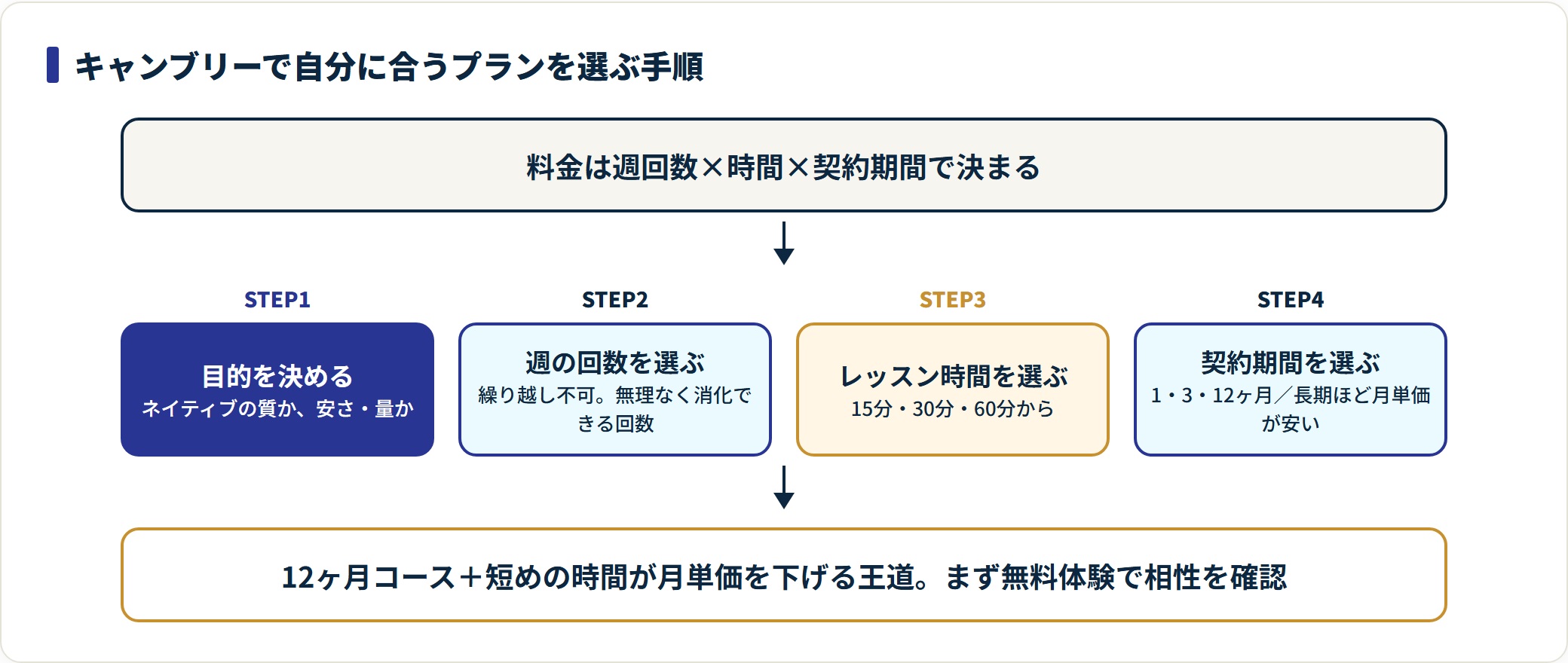 目的・週回数・レッスン時間・契約期間の順にキャンブリーのプランを選ぶ手順のフロー図。
