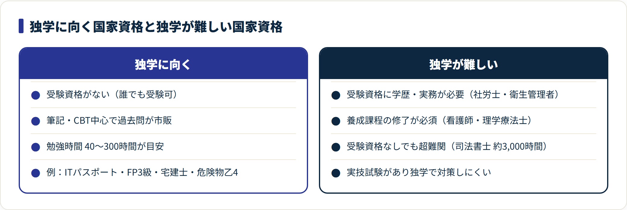 独学に向く国家資格は受験資格なしで過去問中心、独学が難しい国家資格は受験資格や養成課程、超難関の壁がある。