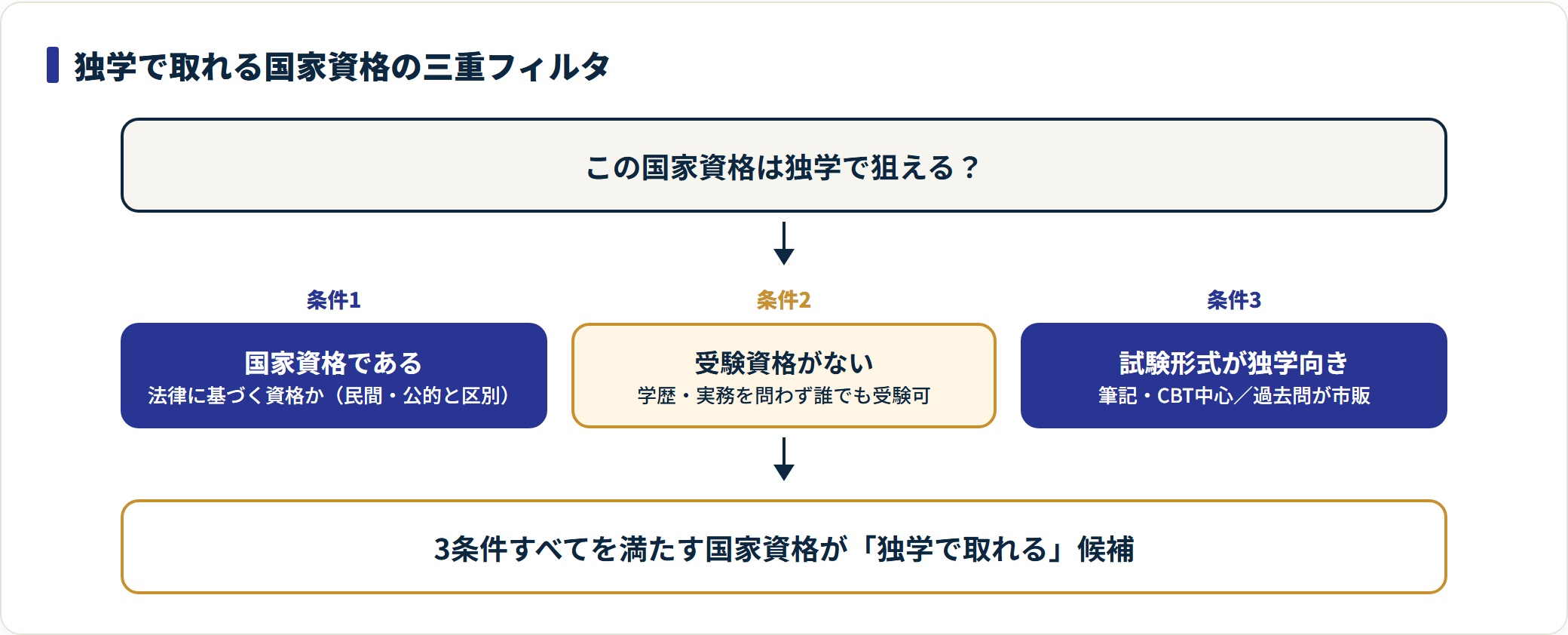 独学で取れる国家資格は、国家資格・受験資格なし・試験形式が独学向きの3条件をすべて満たすもの。