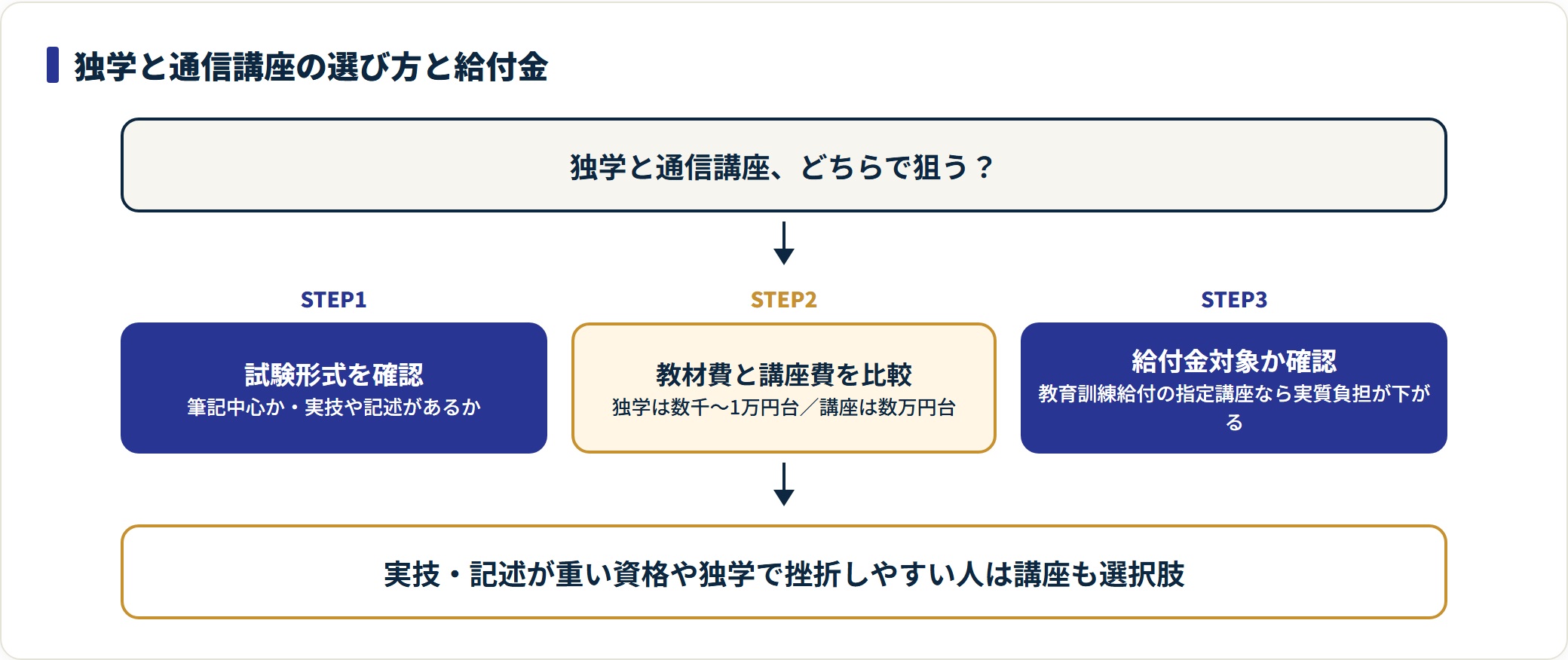 独学と通信講座は試験形式の確認、教材費と講座費の比較、給付金対象かの確認の順で選び分ける。