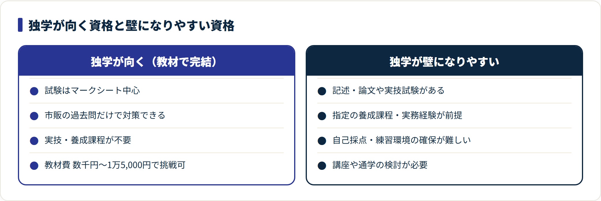 独学が向く資格はマークシート中心で過去問だけで完結し教材費も安い。壁になりやすい資格は実技や養成課程が前提で講座や通学の検討が要る。