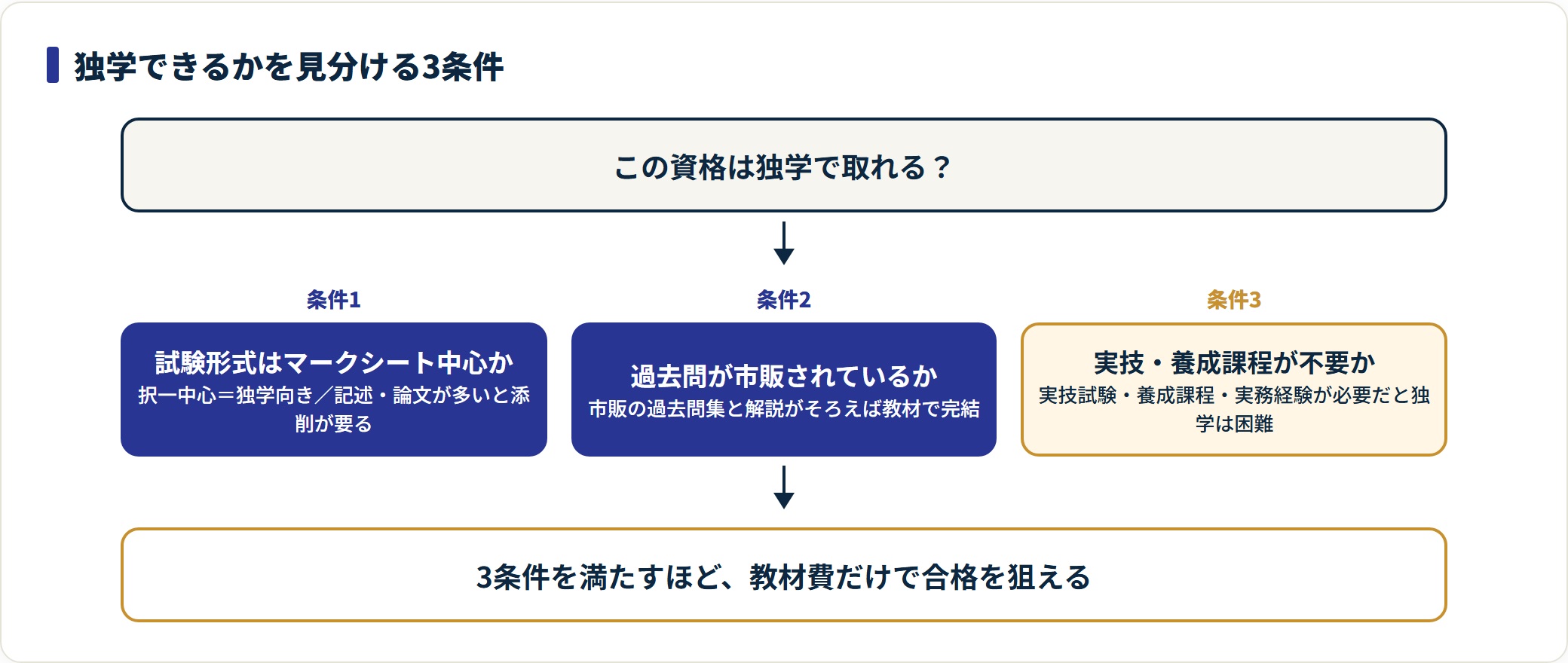 独学で取れる資格は、試験がマークシート中心か・過去問が市販されているか・実技や養成課程が不要かの3条件で判定する。
