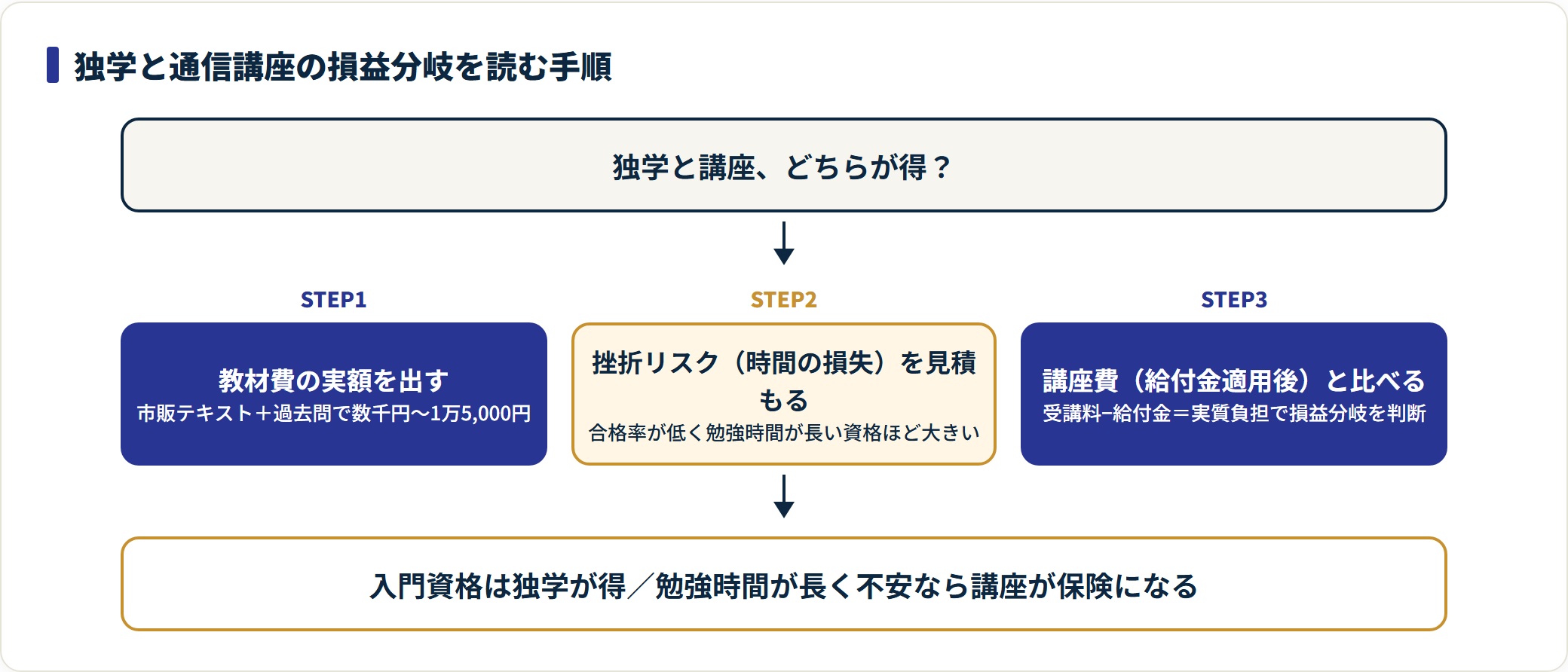 独学と通信講座は、教材費の実額を出し、挫折による時間の損失を見積もり、給付金適用後の講座費と比べて損益分岐で判断する。