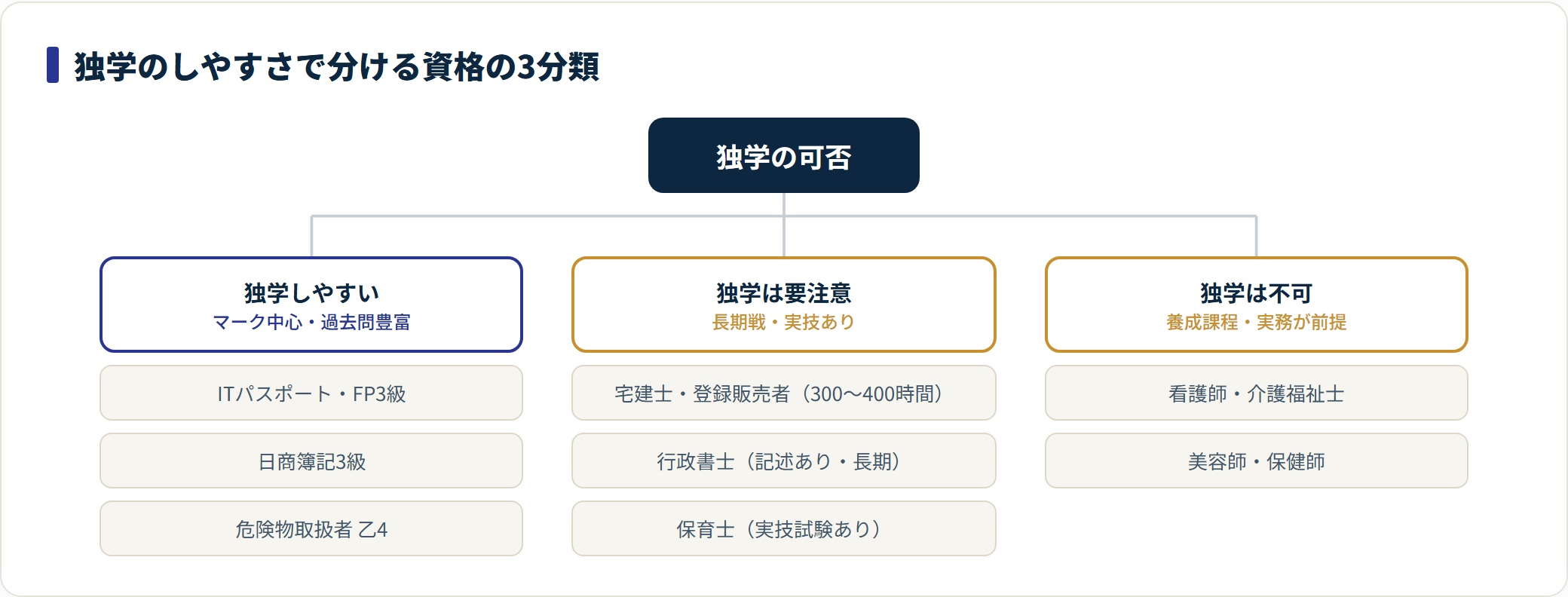 資格は独学しやすい・独学は要注意・独学は不可(養成課程が必要)の3つに分類でき、実技や養成課程が要るほど独学が難しくなる。