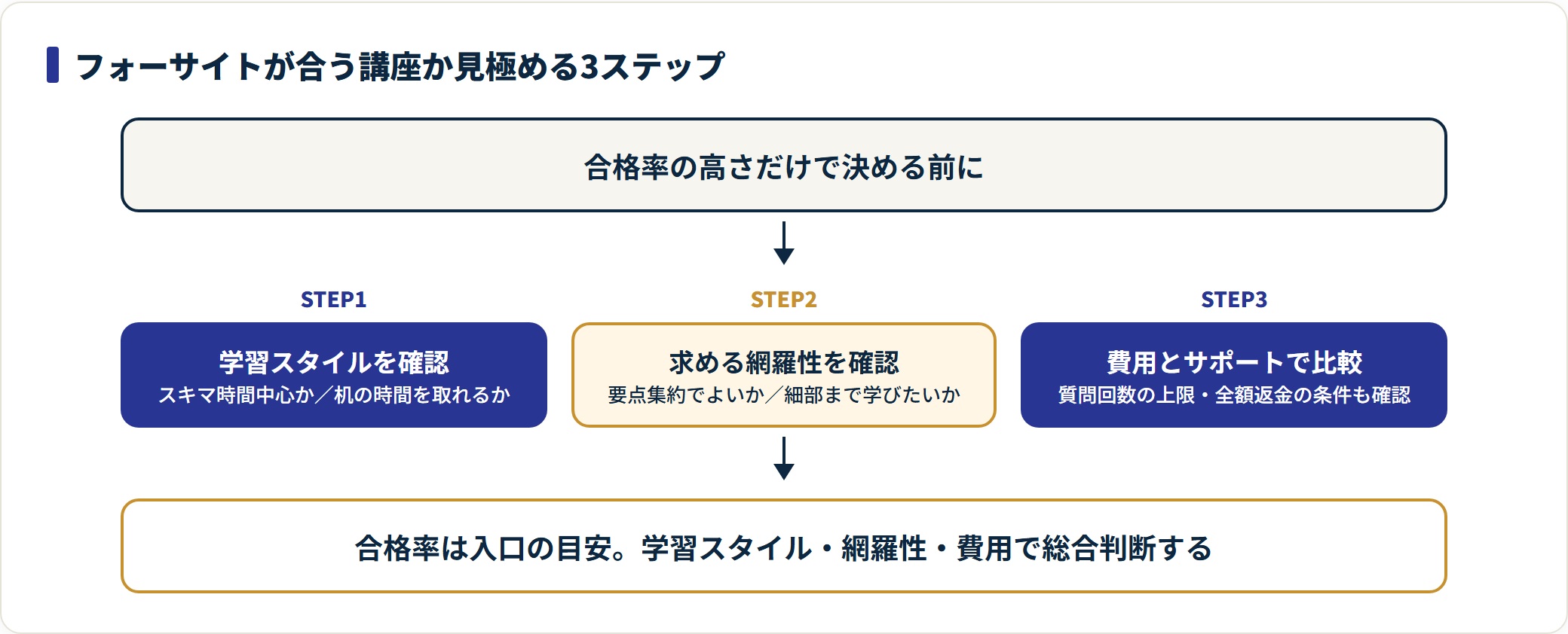 学習スタイル・求める網羅性・費用とサポートの3ステップで、フォーサイトが自分に合う講座かを見極める。