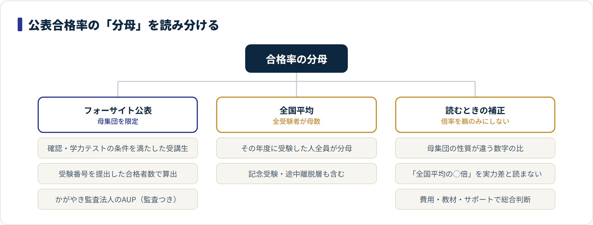 フォーサイトの合格率は条件を満たし受験番号を提出した受講生が分母、全国平均は全受験者が分母で、母集団の性質が違うため倍率をそのまま実力差と読まない。