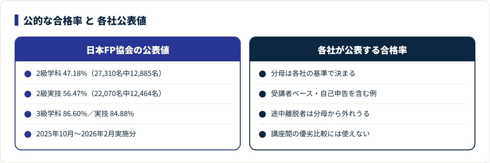 図:公的な合格率は試験の難易度、各社公表値は実績の目安として分けて読む