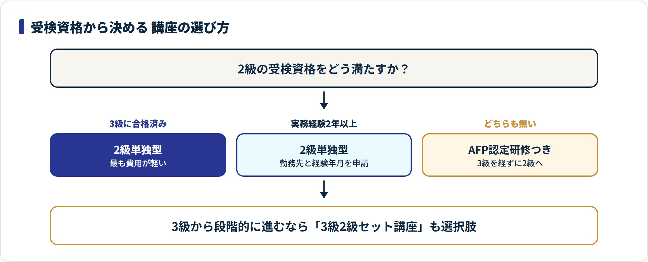 図:FP2級は受検資格がある。講座選びは資格ルートの選択と一体(日本FP協会・2026年7月19日確認)