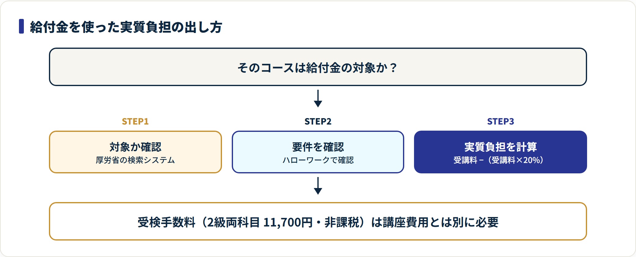 図:受講料60,800円なら支給は約12,160円、実質負担は約48,640円(厚生労働省・2026年7月19日確認)