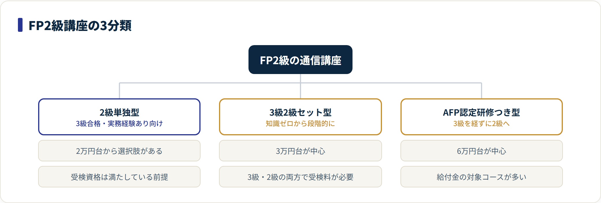 図:AFP認定研修つきは受検資格を得る機能を含む(2026年7月19日時点の各社公式表示)