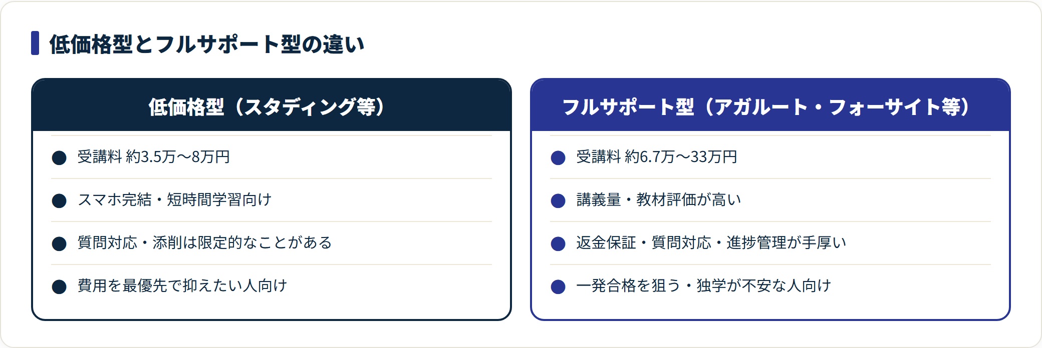 低価格型は約3.5万〜8万円でスマホ完結、フルサポート型は約6.7万〜33万円で返金保証や質問対応が手厚い。