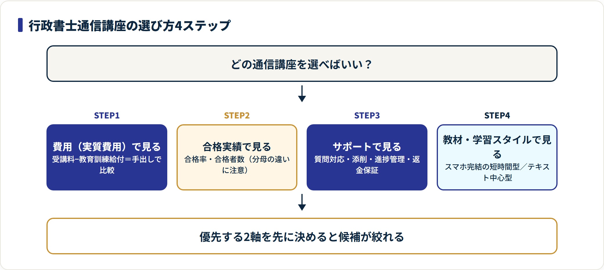 行政書士の通信講座は実質費用・合格実績・サポート・学習スタイルの4ステップで選び、優先2軸で絞り込む。
