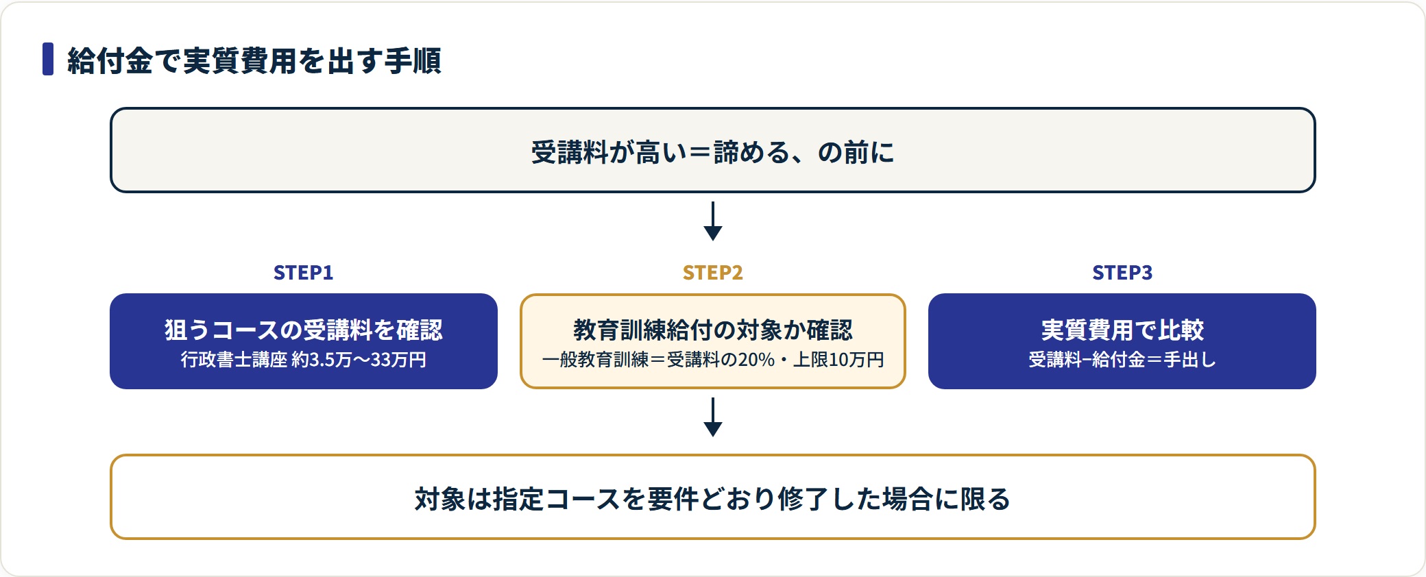受講料を確認し、教育訓練給付(20%・上限10万円)の対象かを調べ、受講料から給付金を引いた実質費用で比較する。