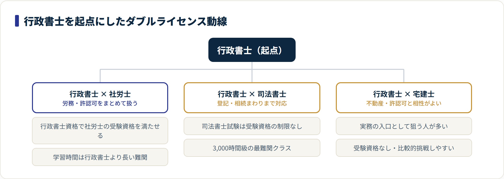 行政書士を起点に、社労士(行政書士資格で受験資格を満たす)・司法書士(受験資格なし)・宅建士へダブルライセンスを広げる動線。
