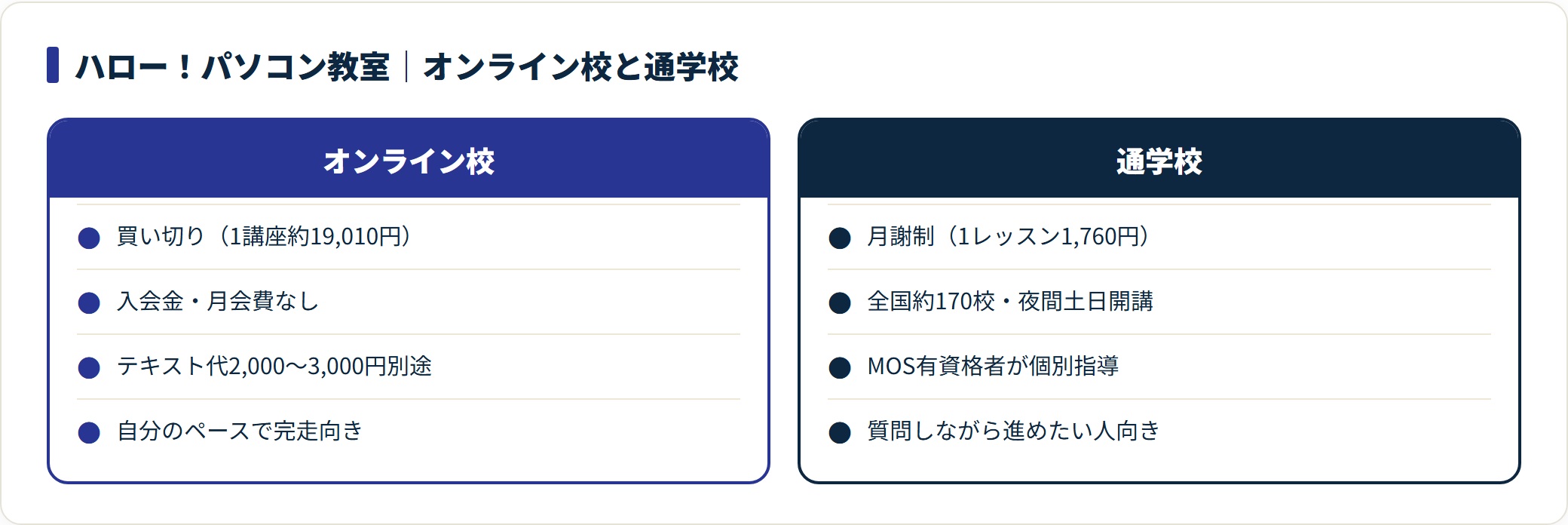 ハロー！パソコン教室のオンライン校と通学校の料金・特徴を比較した表。