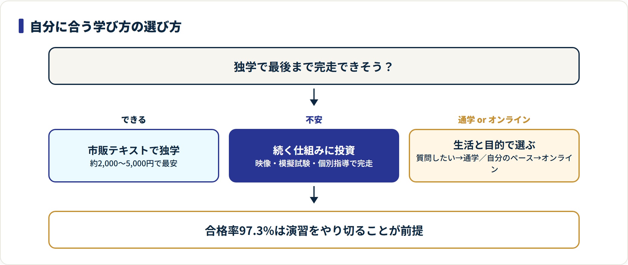 MOS対策の学び方を独学・通学・オンラインで選ぶ判定フロー。