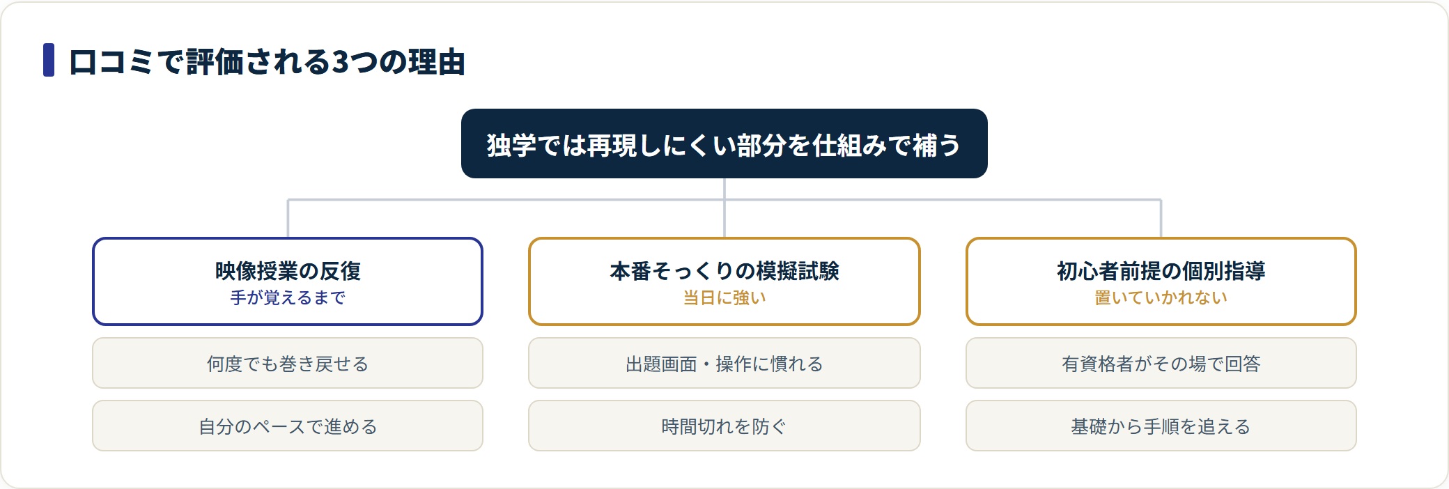 ハロー！パソコン教室MOS講座が評価される3つの理由を分類したツリー。