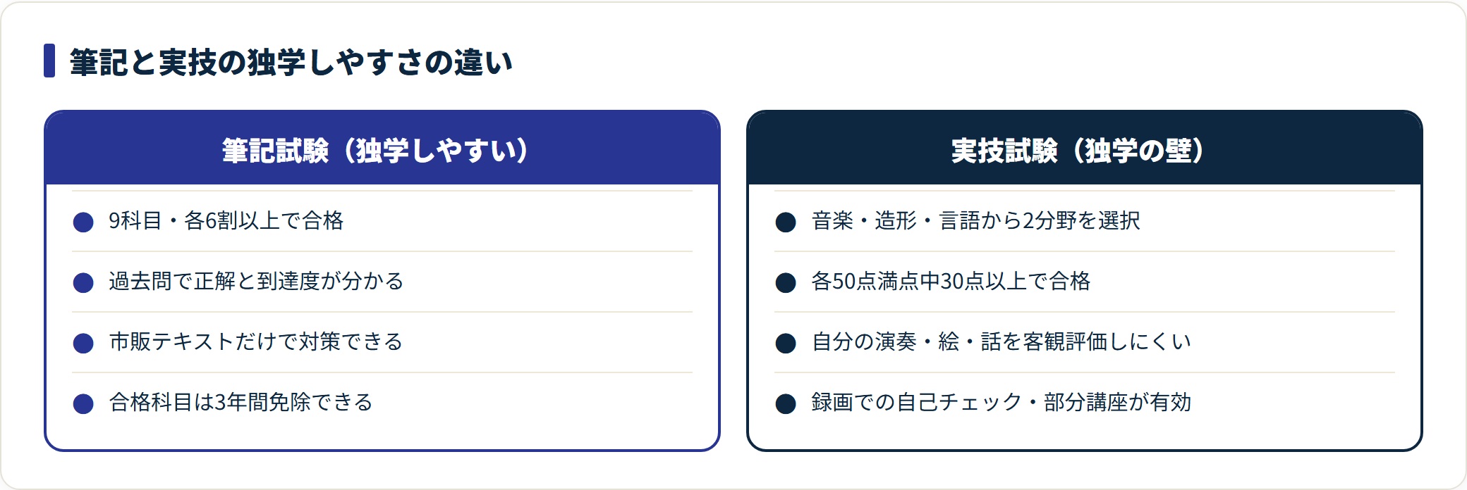 筆記は9科目6割で過去問により到達度が測れるが、実技は2分野選択で各50点中30点以上、客観評価を得にくく独学の壁になる。