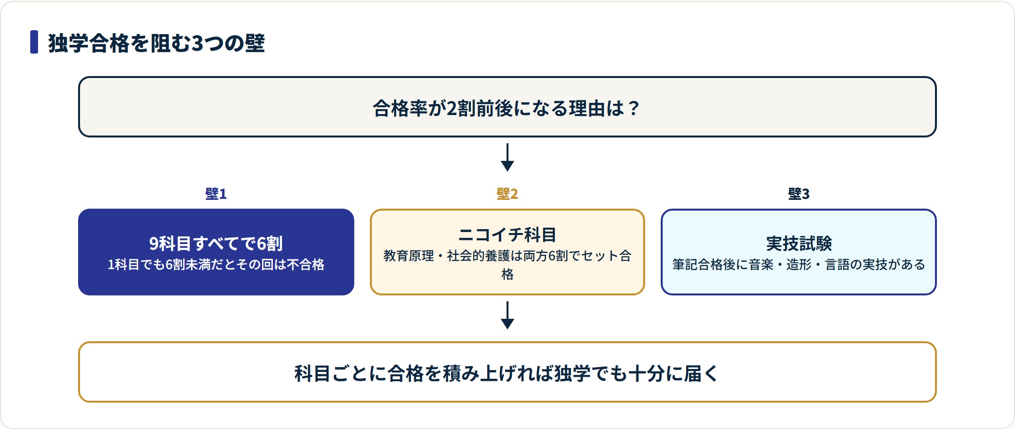 保育士試験の独学が難しい理由は、9科目すべてで6割、教育原理と社会的養護のニコイチ、実技試験の3つ。