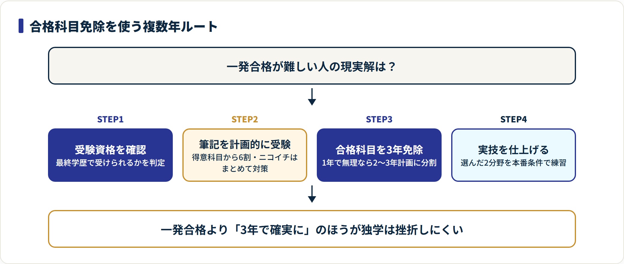 受験資格の確認、筆記の計画受験、合格科目の3年免除、実技の仕上げの4ステップで、複数年に分けて独学合格を目指す。