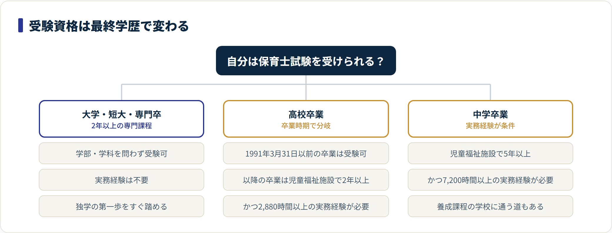 保育士試験の受験資格は最終学歴で変わり、大学短大専門卒は無条件、高卒は1991年基準か実務2年2880時間、中卒は実務5年7200時間が必要。