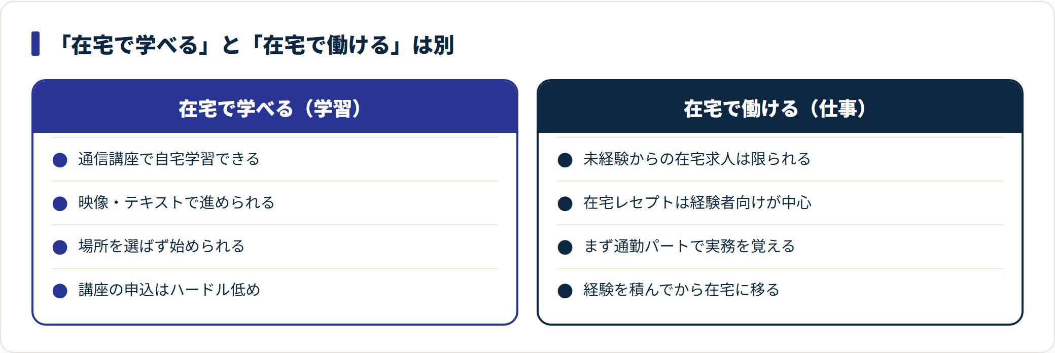 医療事務の「在宅で学べる」学習と「在宅で働ける」仕事の違いを対比した表。