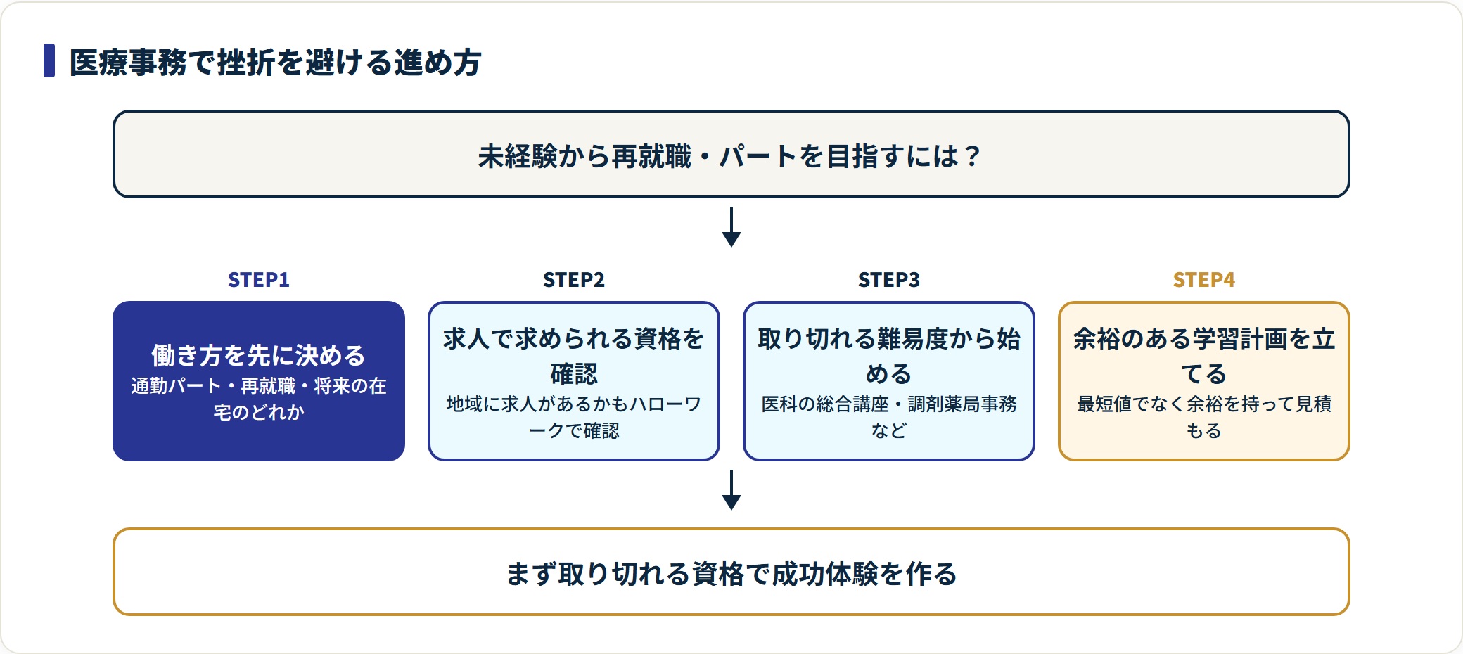 医療事務で挫折を避ける4ステップの進め方フロー。