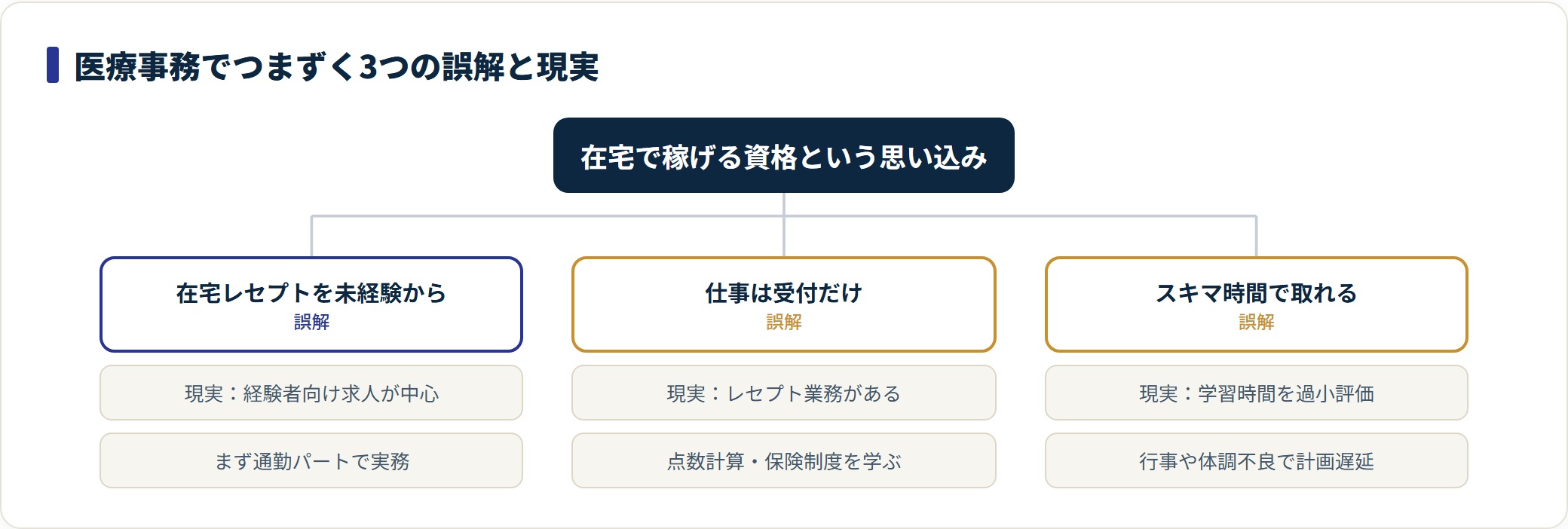 医療事務でつまずく3つの誤解と現実を分類したツリー。