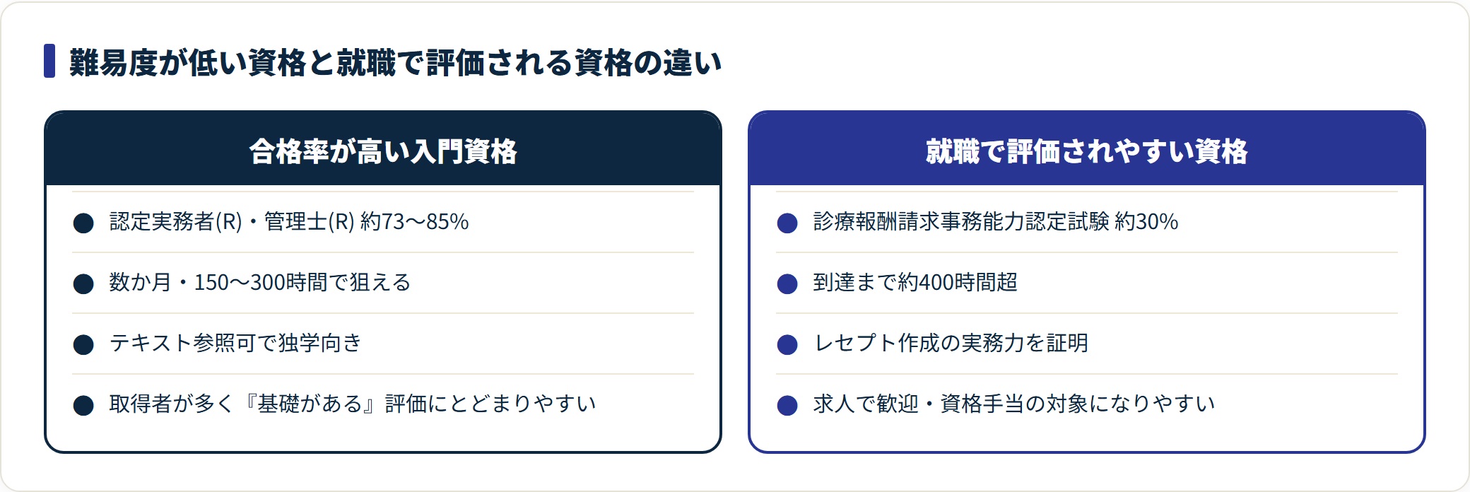 合格率が高い入門資格は取得者が多く基礎の証明どまりになりやすい一方、最難関の診療報酬請求事務能力認定試験はレセプト実務力の証明として求人で評価されやすい。