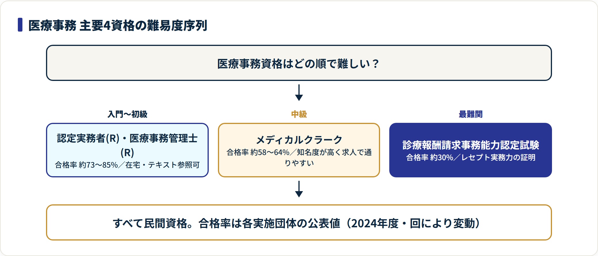医療事務資格は入門の認定実務者・医療事務管理士(合格率約73〜85%)、中級のメディカルクラーク(約58〜64%)、最難関の診療報酬請求事務能力認定試験(約30%)の順で難易度が上がる。