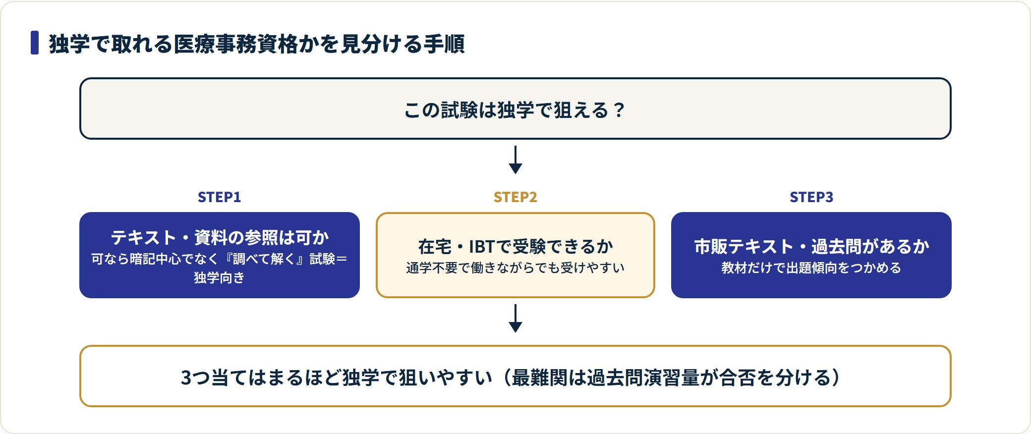 テキスト参照が可か、在宅・IBTで受験できるか、市販テキスト・過去問があるかの3点を満たすほど医療事務資格は独学で狙いやすい。