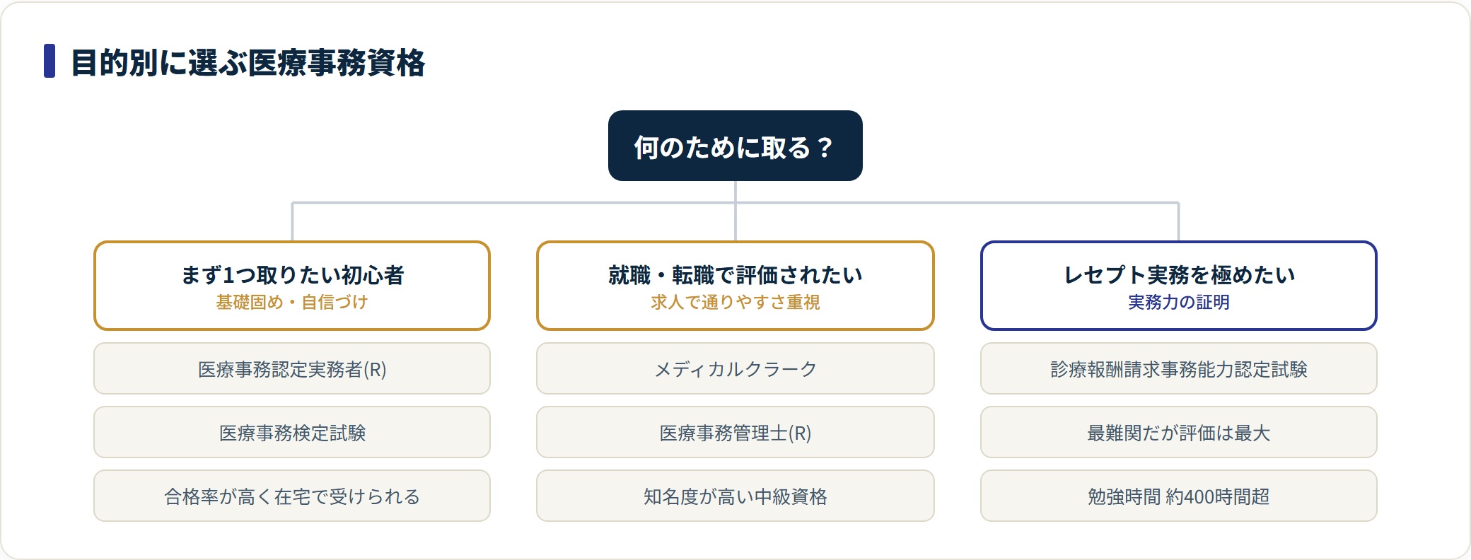 初心者はまず認定実務者や医療事務検定、就職重視ならメディカルクラークや医療事務管理士、レセプト実務を極めるなら診療報酬請求事務能力認定試験を選ぶとよい。
