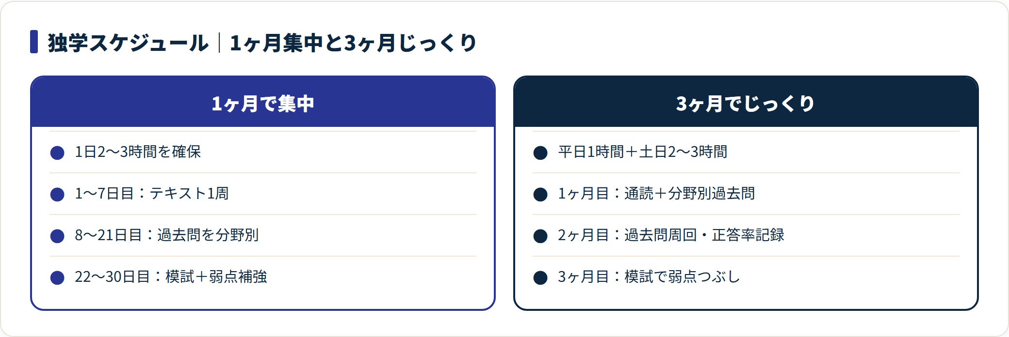 ITパスポート独学の1ヶ月集中プランと3ヶ月プランを比較した表。