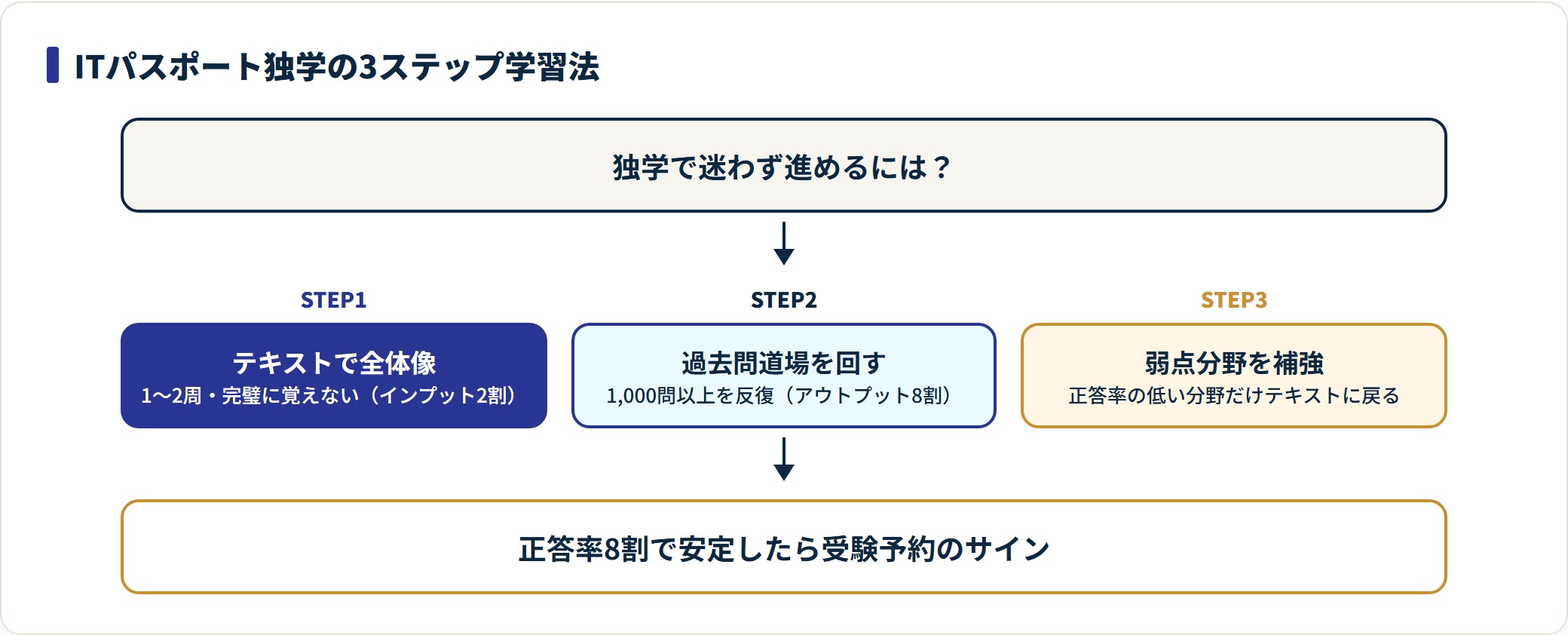 ITパスポート独学の3ステップ学習法フロー。