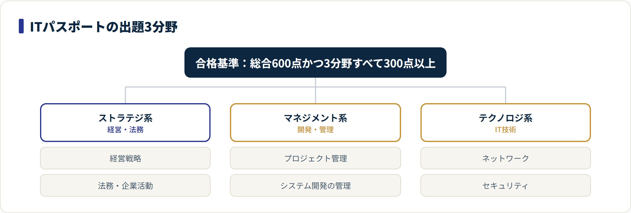 ITパスポートの出題3分野と合格基準を示したツリー。