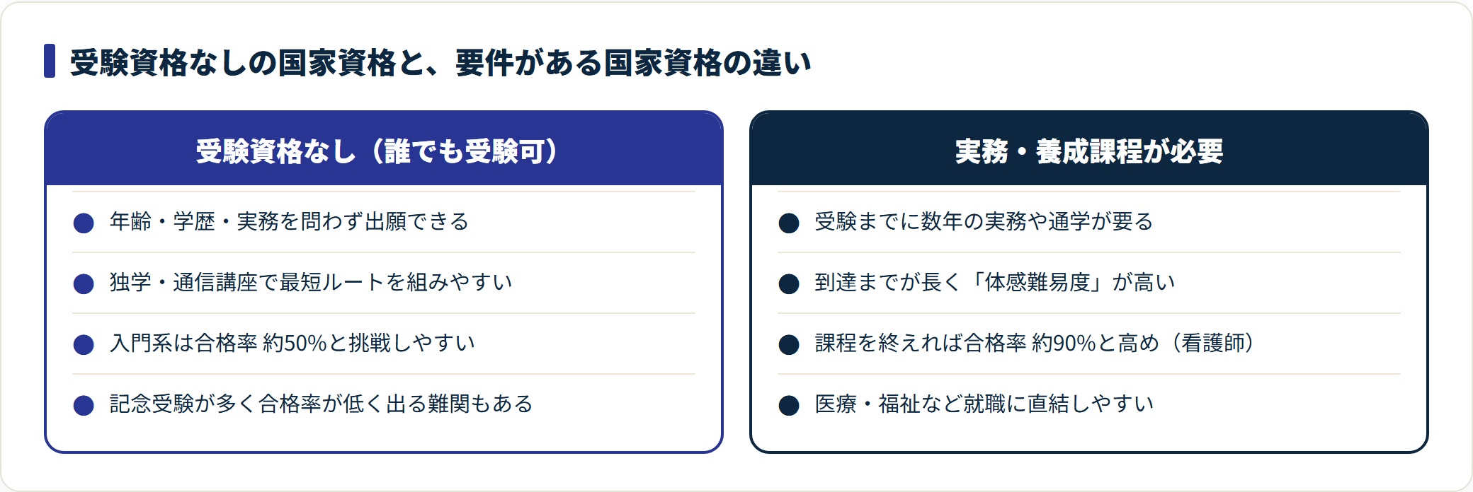 受験資格なしの国家資格は誰でも出願でき独学しやすい一方、実務や養成課程が必要な国家資格は到達までが長く体感難易度が高い。
