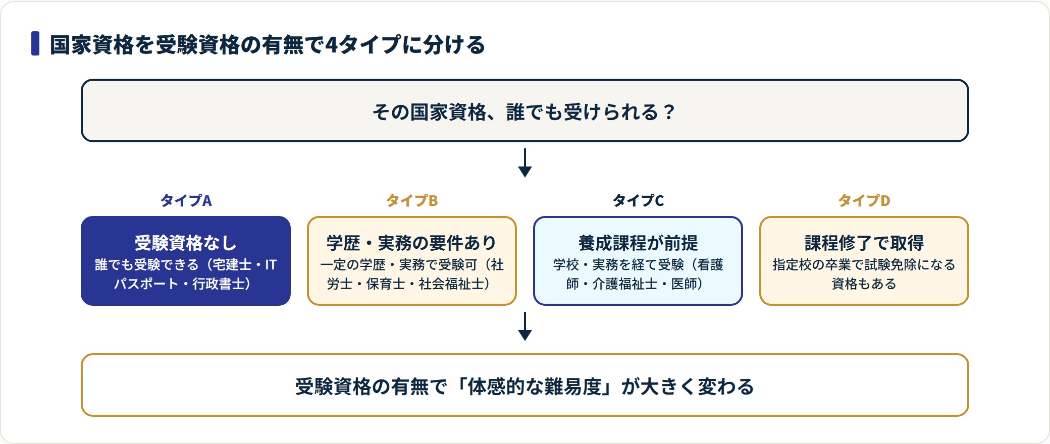 国家資格は受験資格なし・学歴実務要件・養成課程前提・課程修了取得の4タイプに分かれ、受験資格の有無で体感難易度が変わる。