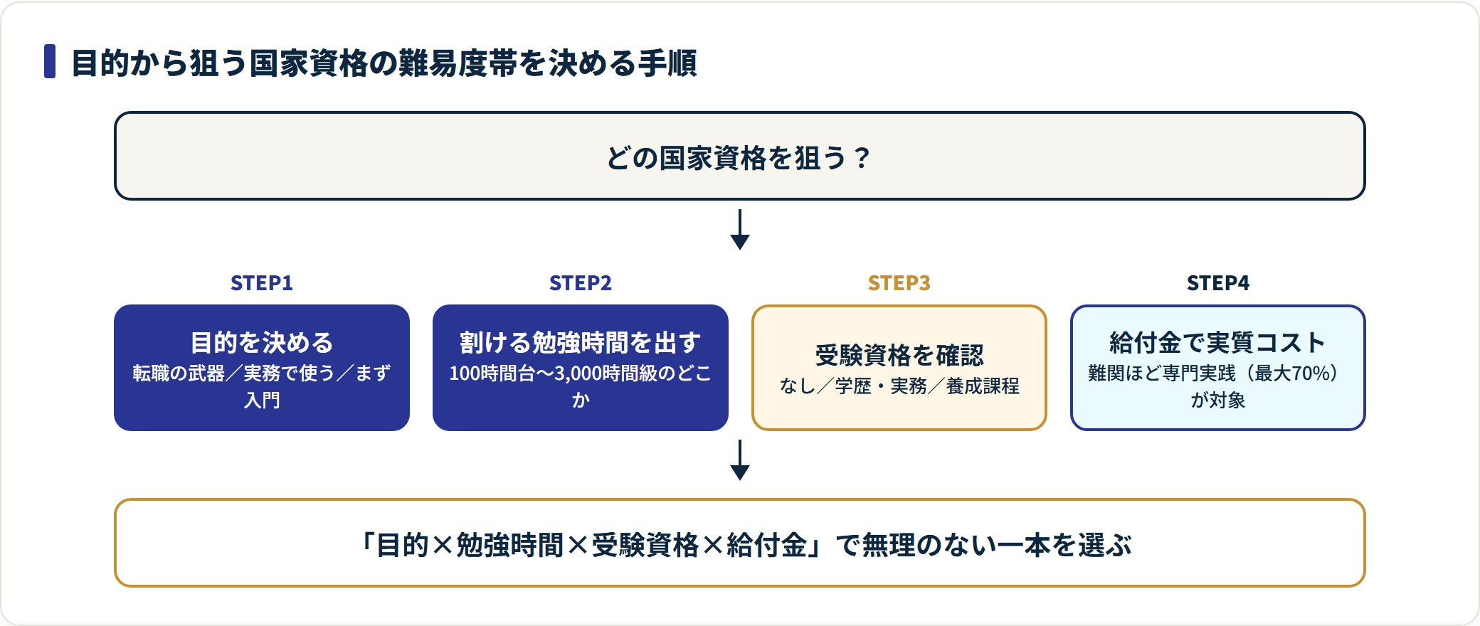 目的を決め、割ける勉強時間を出し、受験資格を確認し、給付金で実質コストを見て狙う国家資格の難易度帯を決める。
