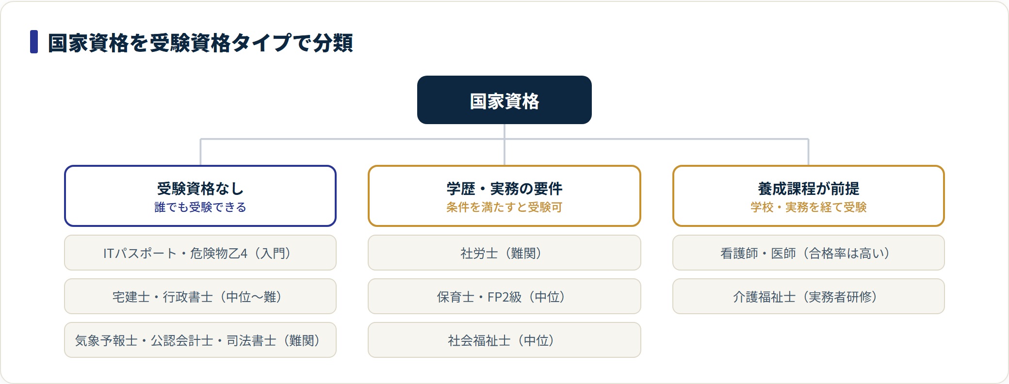 国家資格は受験資格なし・学歴実務要件・養成課程前提の3タイプに分類でき、各タイプ内で入門から難関まで難易度に幅がある。