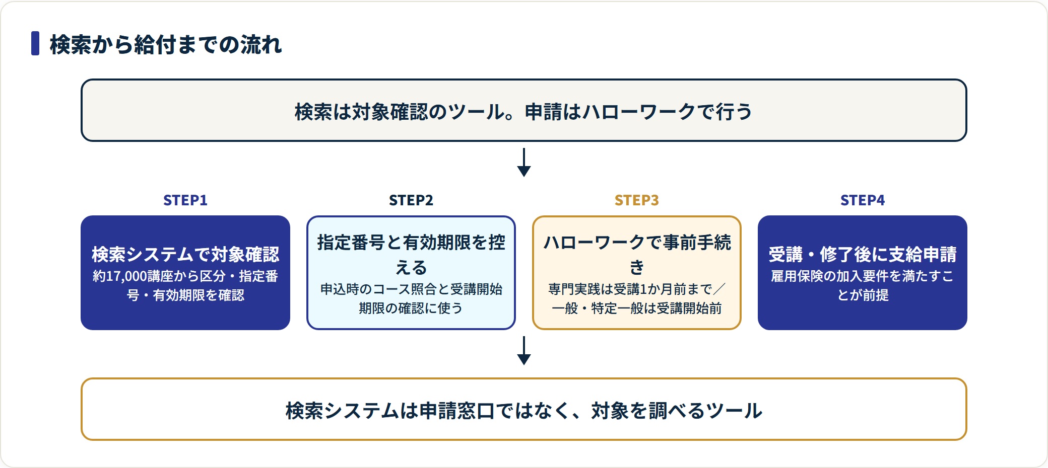 教育訓練給付金の検索から支給申請までの4ステップの流れ図。