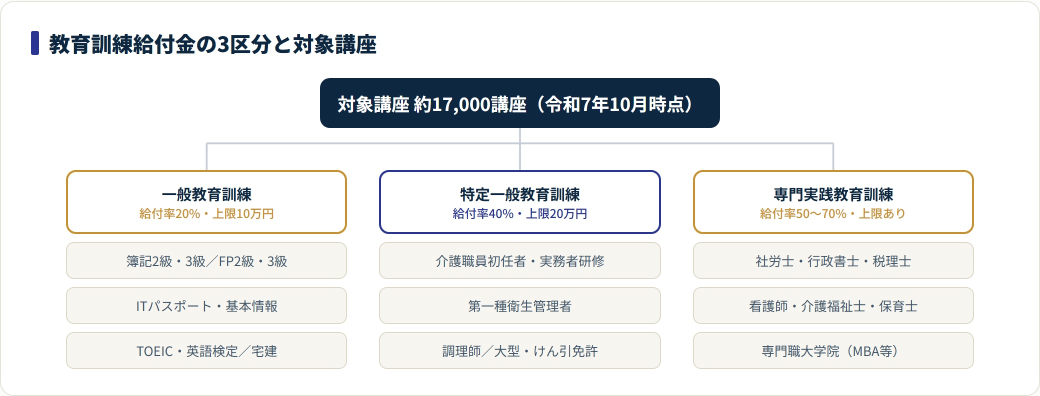 教育訓練給付金の3区分と給付率、代表的な対象講座を示した分類ツリー。